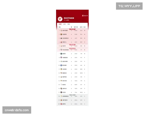 西甲最新积分榜皇马豪取五连胜高居榜首巴萨紧追马竞落后六分排名第十二